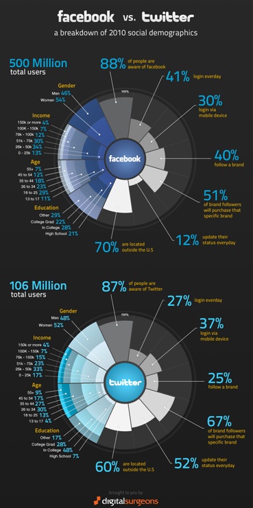 Facebook vs. Twitter by DigitalSurgeons.com